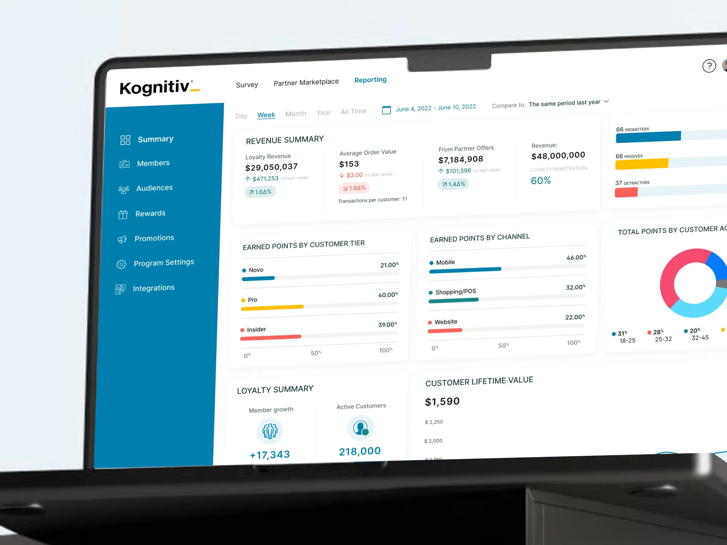 Kognitiv loyalty dashboard: revenue summary, earned points by tier and channel, and loyalty summary