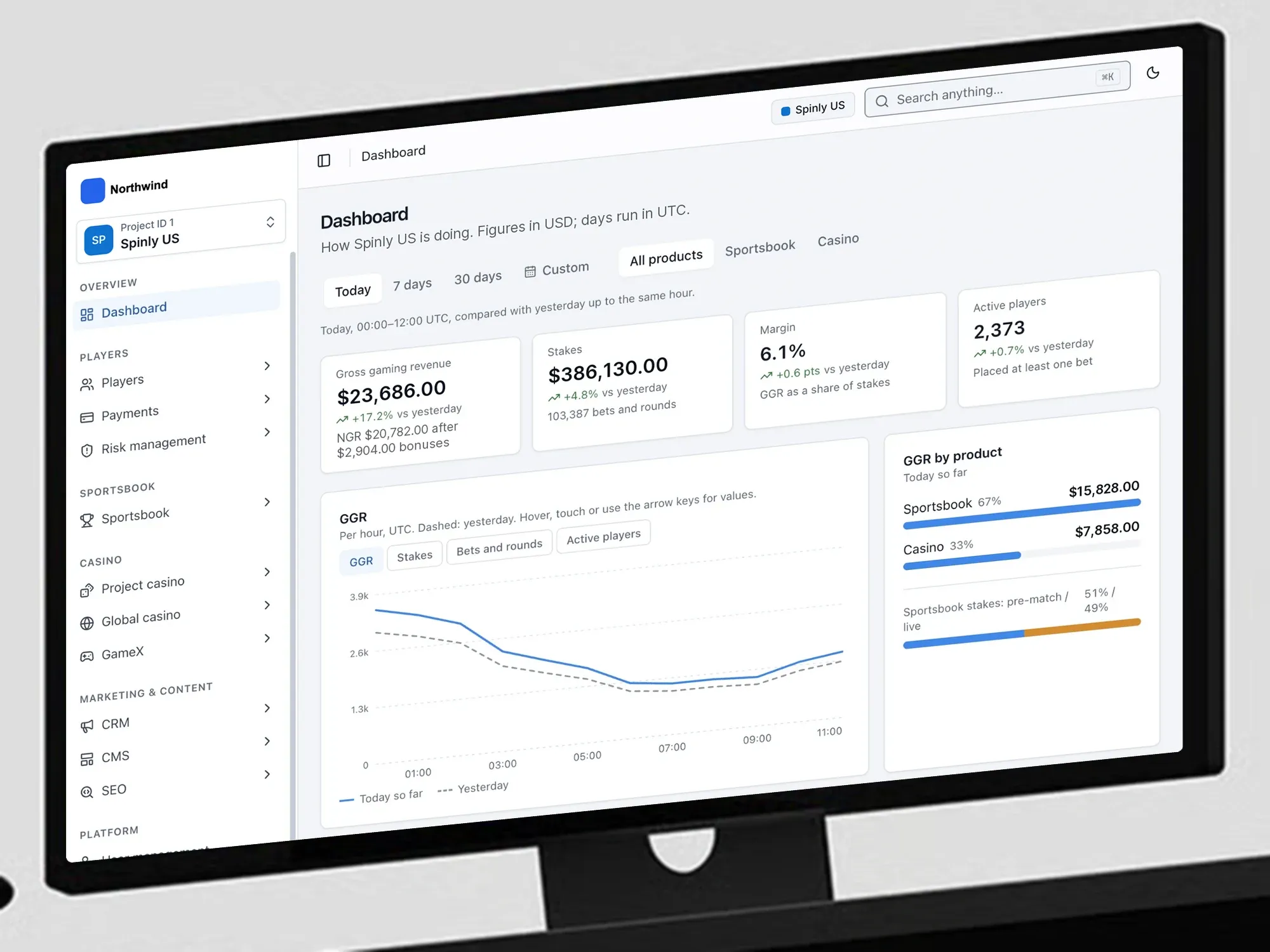 Back-office Dashboard on a desktop monitor: revenue, stakes, margin and active players, an hourly GGR chart and GGR by product