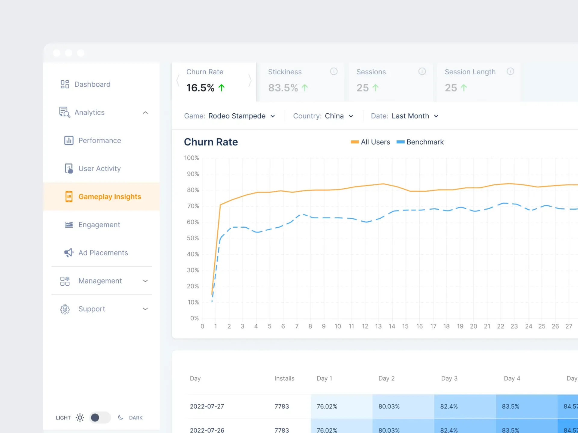 Gameplay Insights: churn rate against benchmark and a retention cohort table
